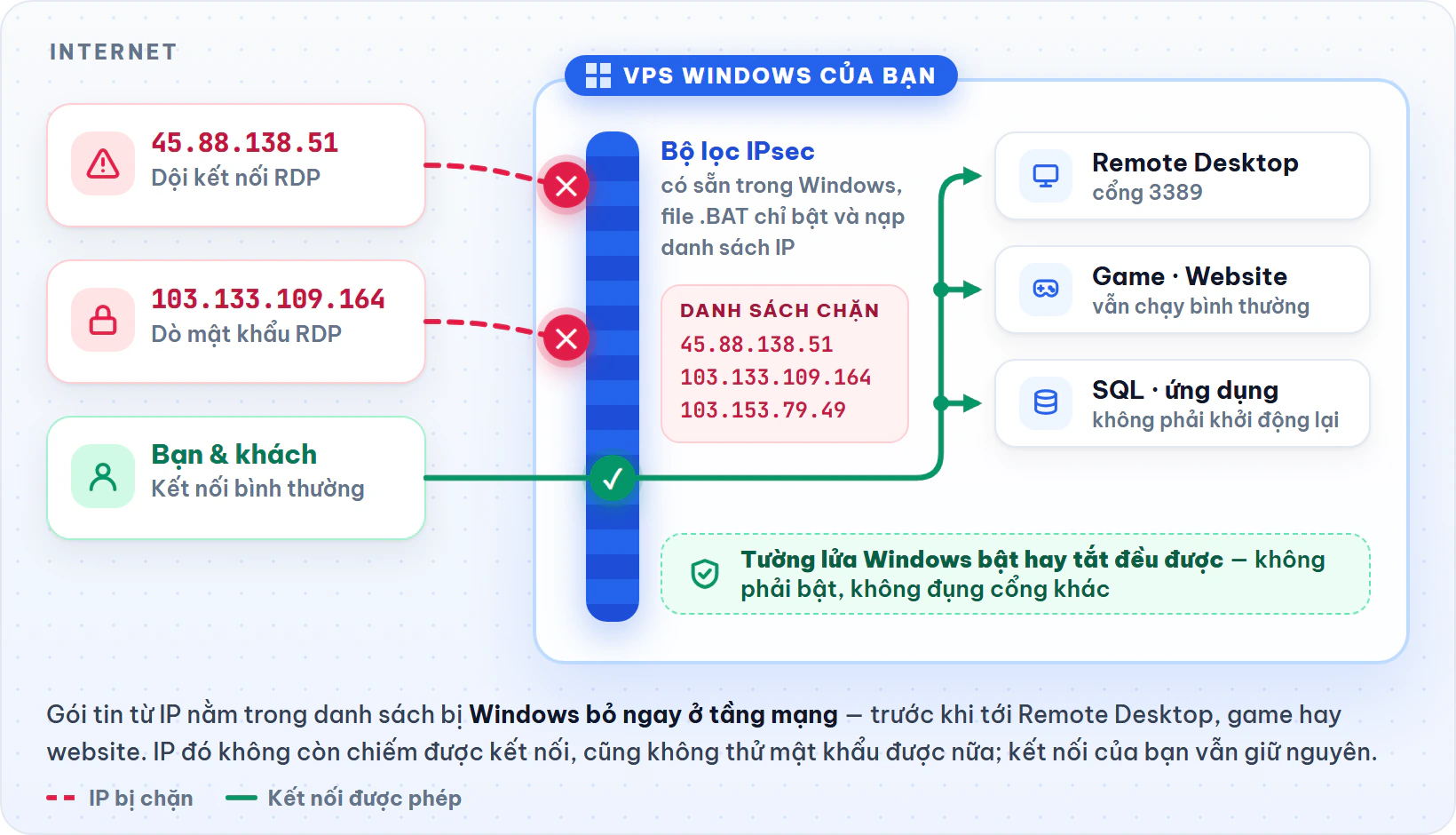 Sơ đồ: gói tin từ IP tấn công bị bộ lọc IPsec của Windows chặn lại, kết nối bình thường vẫn tới Remote Desktop, game và website