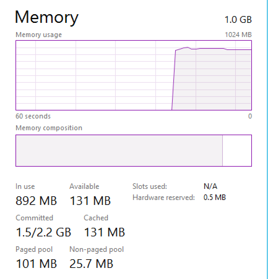 Task Manager Windows Server 2012 R2 gói 1 GB với 5 tab Chrome: In use 892 MB, Available 131 MB, Committed 1,5/2,2 GB