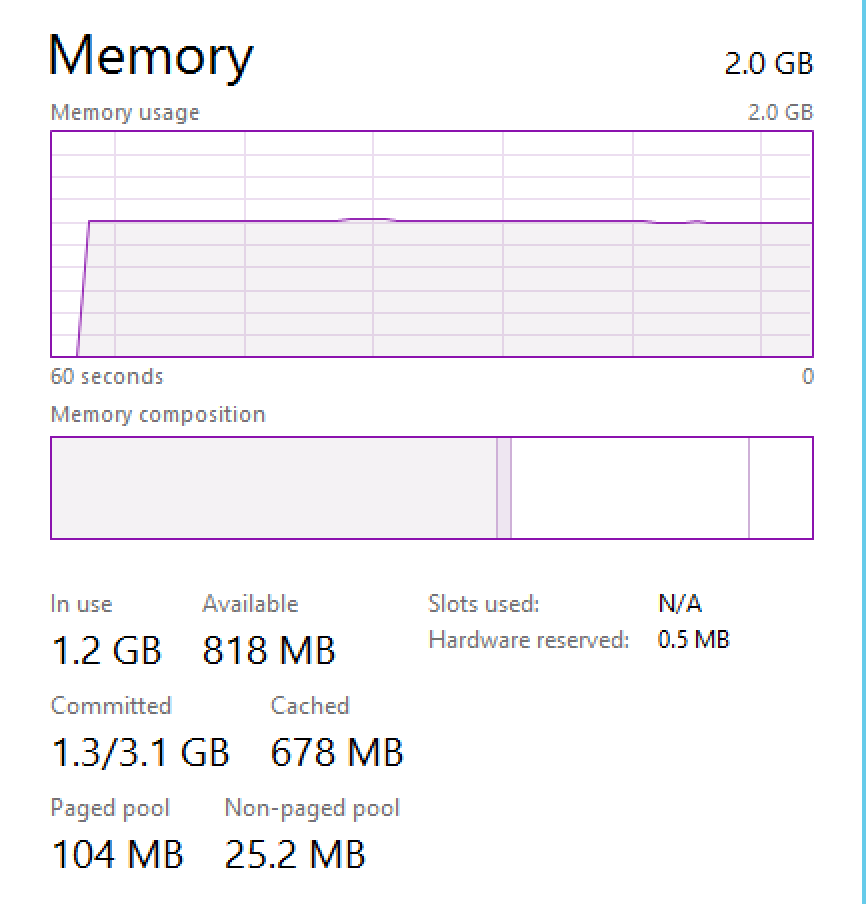 Task Manager Windows Server 2012 R2 sau khi nâng lên 2 GB, cùng 5 tab Chrome: In use 1,2 GB, Available 818 MB, Committed 1,3/3,1 GB