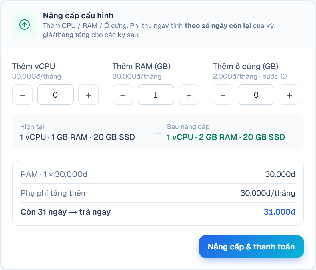 Khung Nâng cấp cấu hình trên Portal: thêm 1 GB RAM, từ 1 vCPU · 1 GB RAM · 20 GB SSD lên 1 vCPU · 2 GB RAM · 20 GB SSD, phụ phí 30.000đ/tháng, còn 31 ngày trả ngay 31.000đ